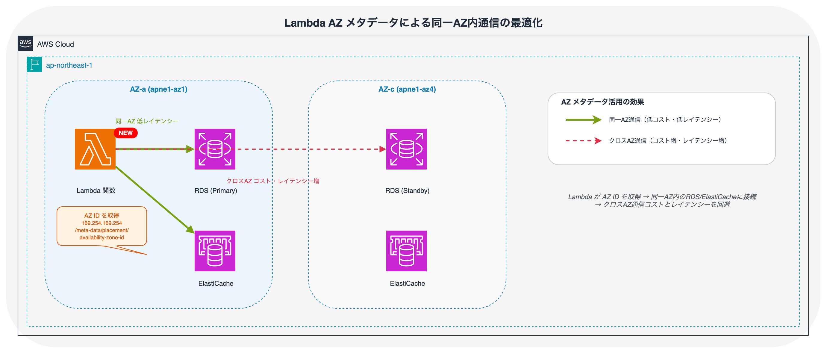 Lambda AZメタデータによる同一AZ内通信の最適化