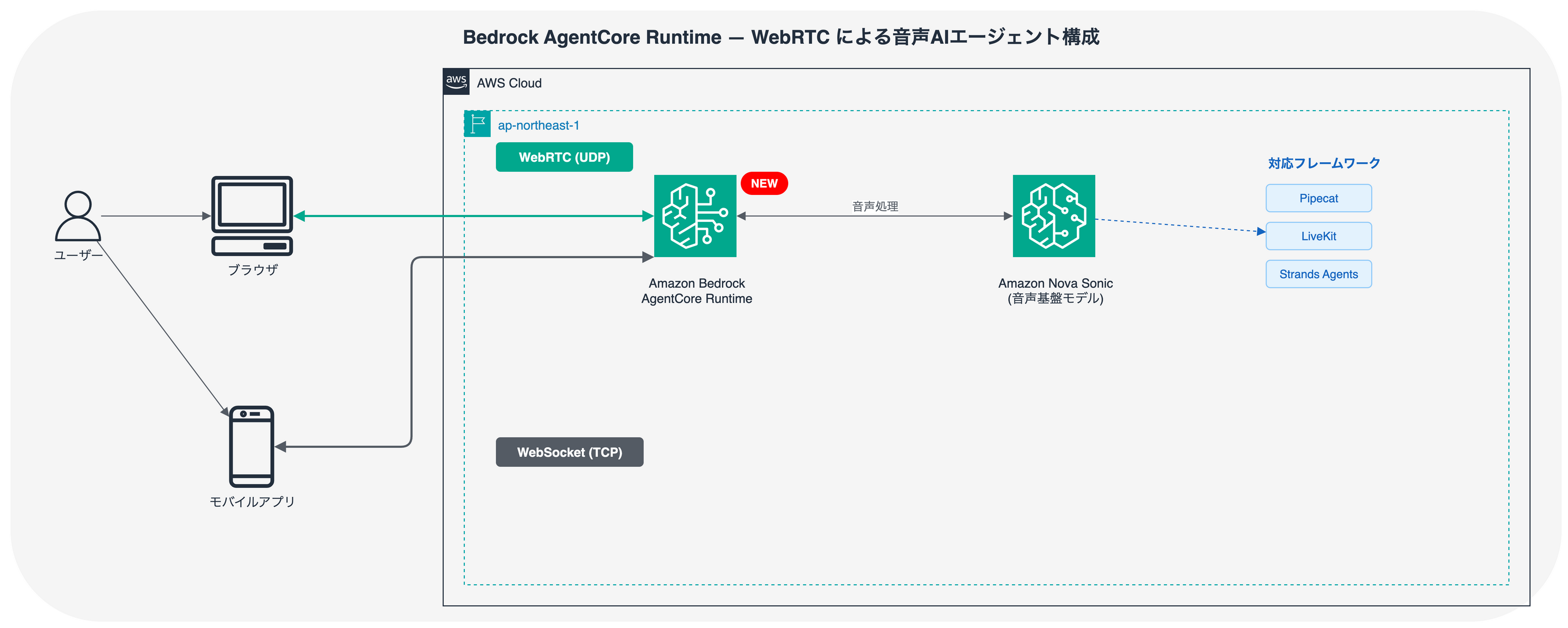 Bedrock AgentCore Runtime WebRTC構成図
