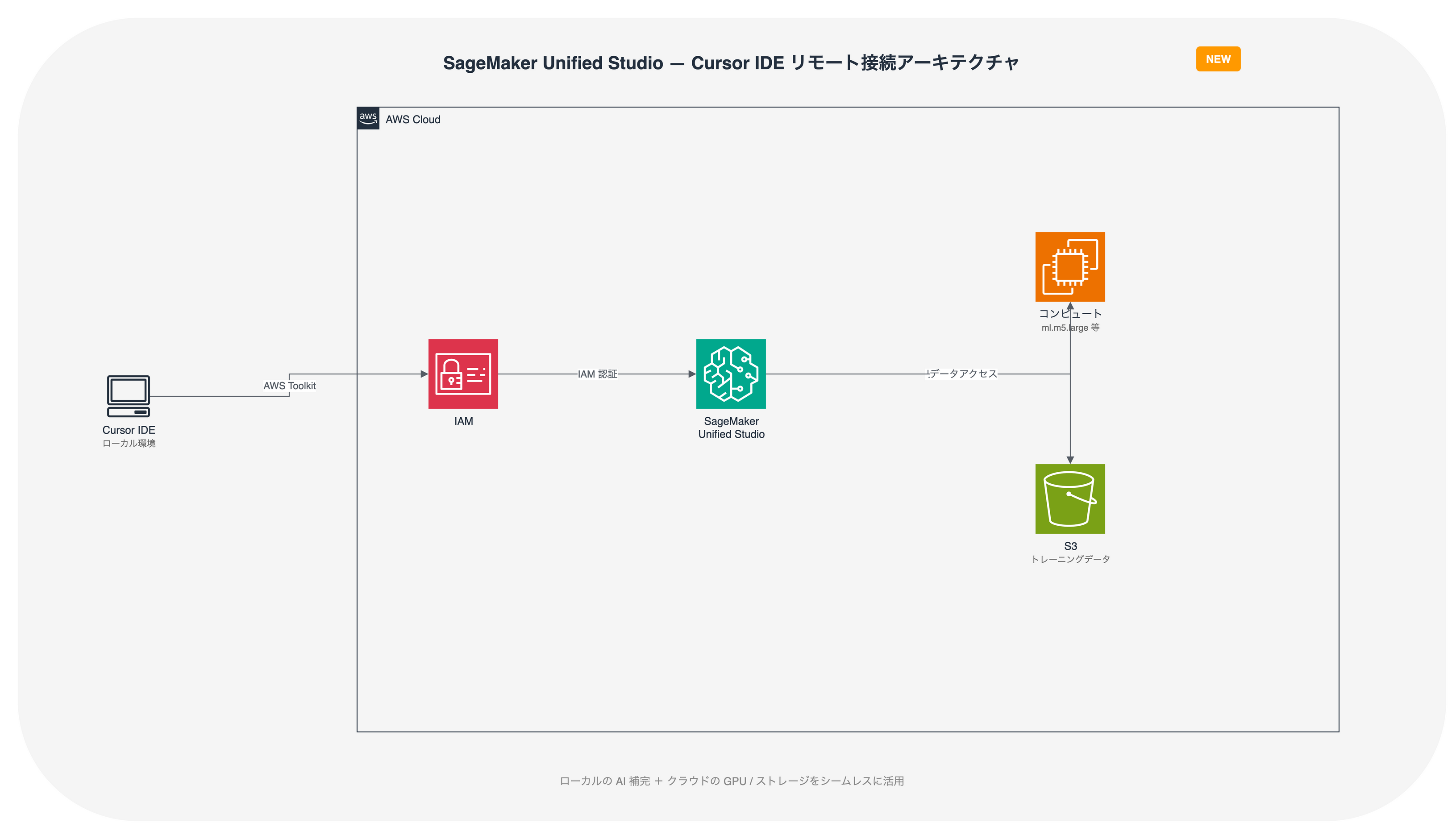 SageMaker Unified Studio — Cursor IDE リモート接続アーキテクチャ