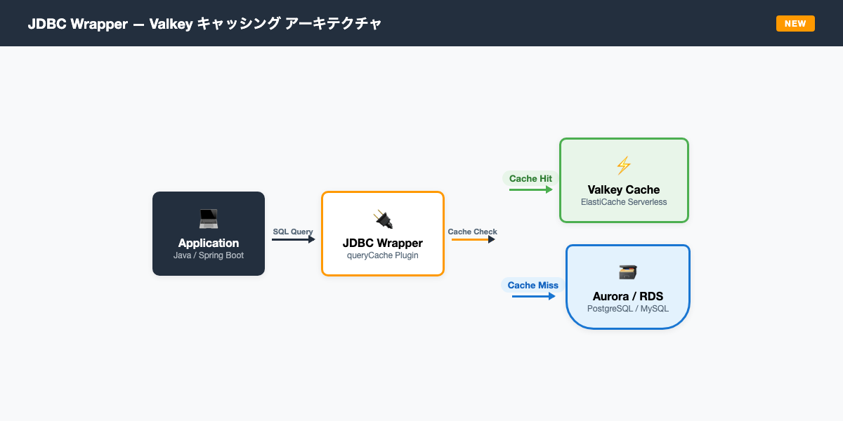 JDBC Wrapper Valkey キャッシング アーキテクチャ
