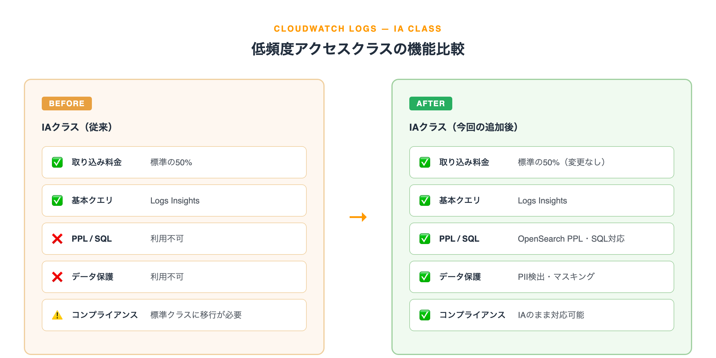 低頻度アクセスクラスの機能比較