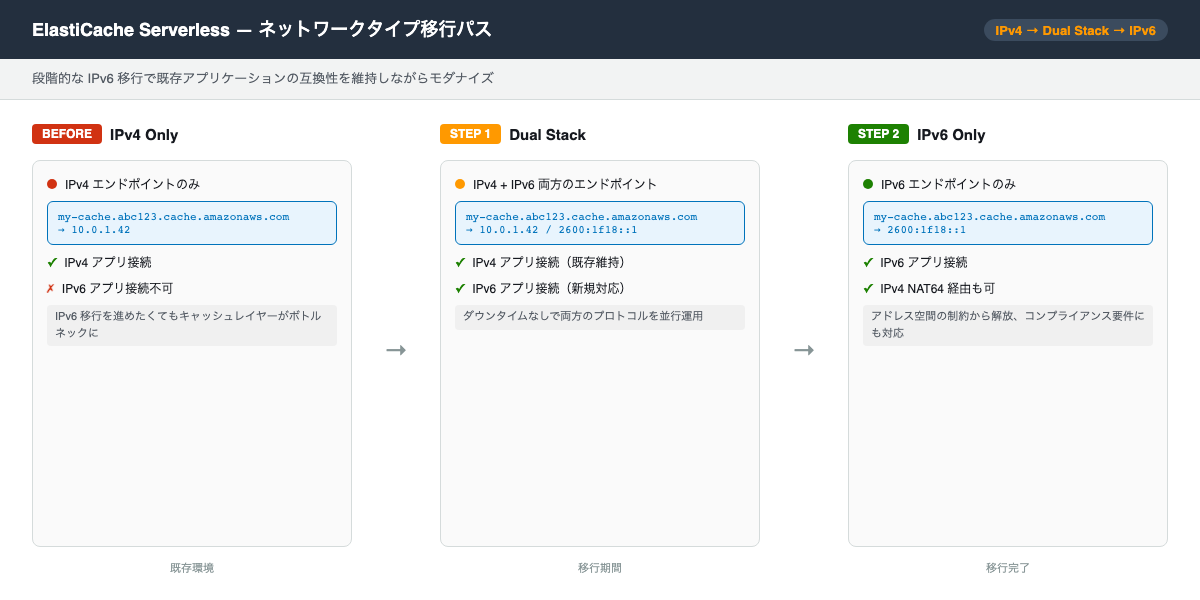 ElastiCache Serverless IPv6 移行パス