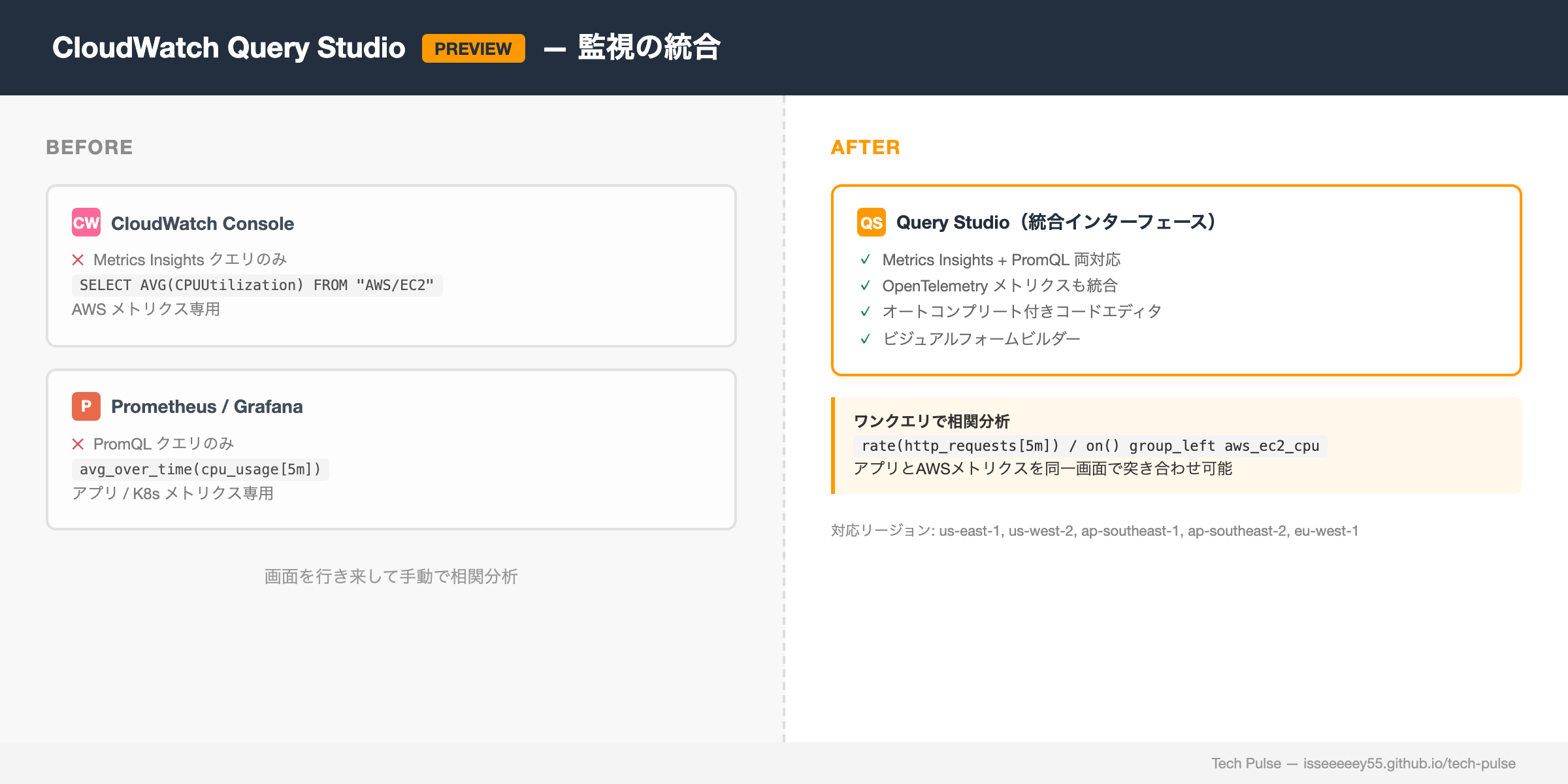 CloudWatch Query Studio：監視統合のBefore/After