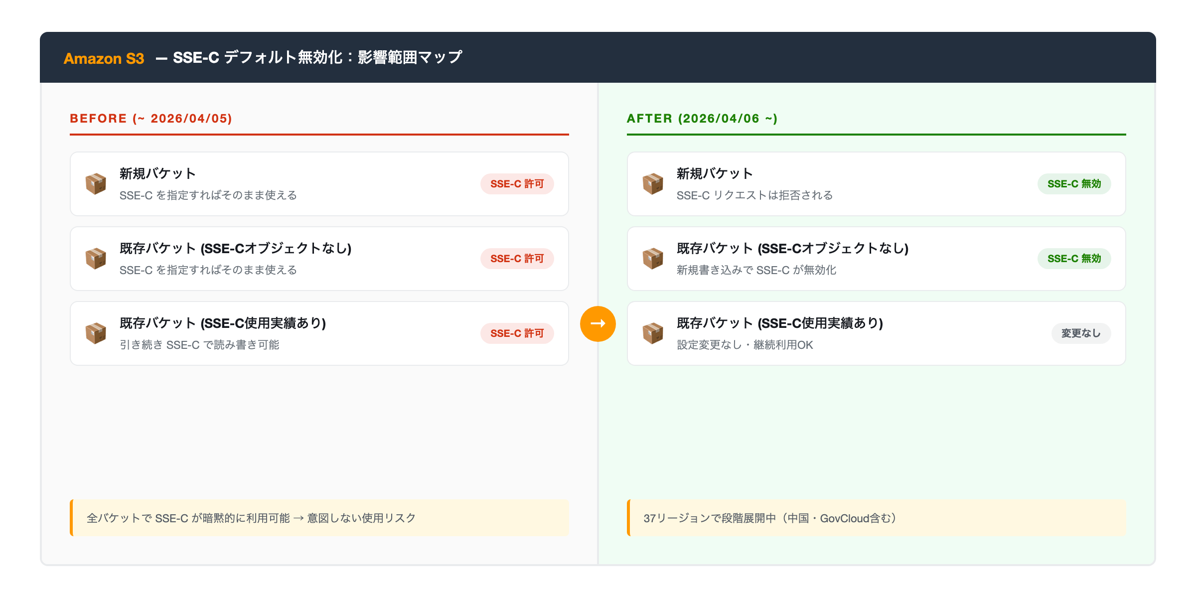 S3 SSE-C デフォルト無効化：影響範囲マップ