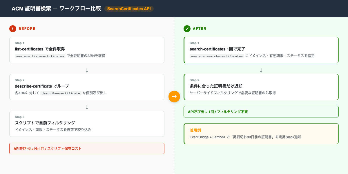 ACM証明書検索ワークフロー比較