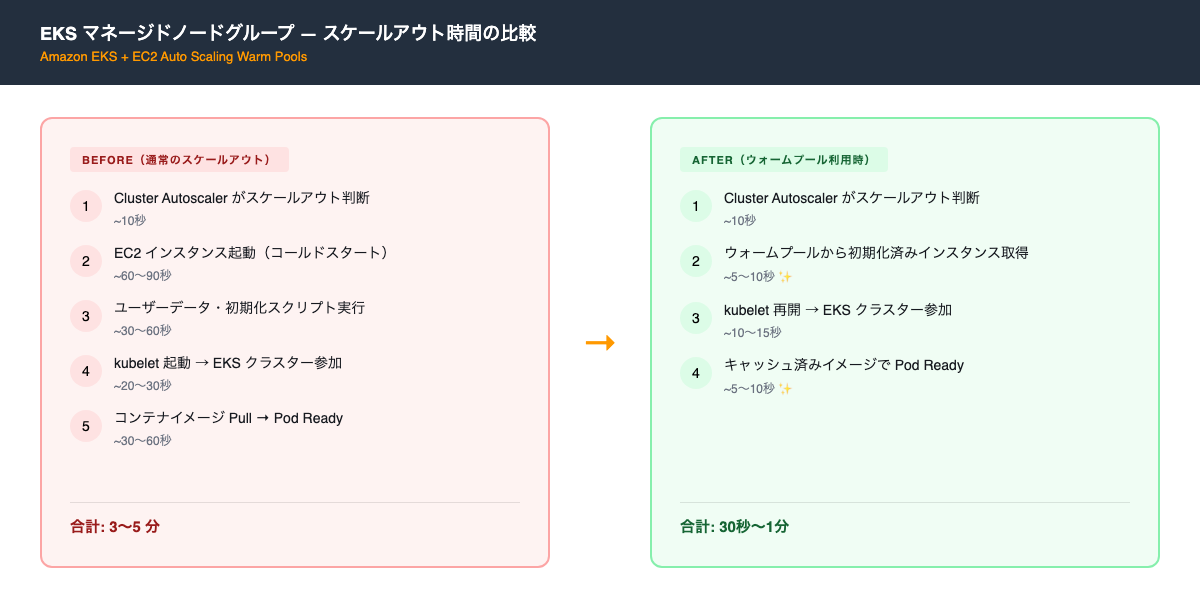 EKS ウォームプールによるスケールアウト時間の比較