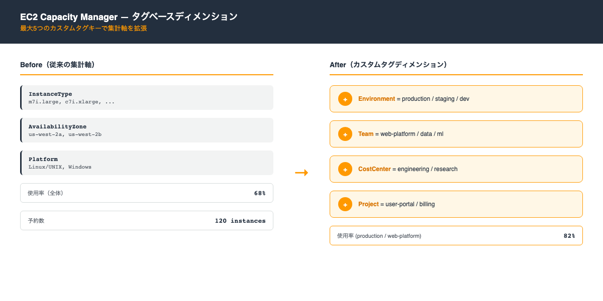 EC2 Capacity Manager のタグベースディメンション