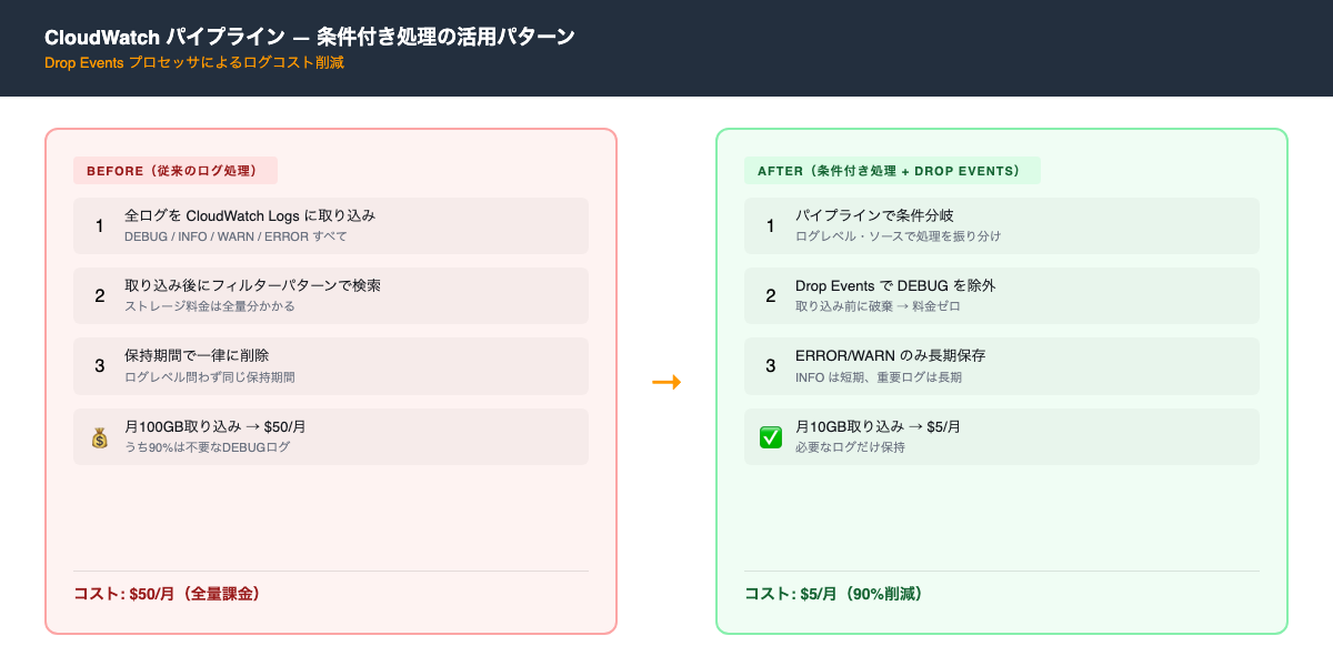 CloudWatch パイプラインの条件付き処理によるログコスト削減