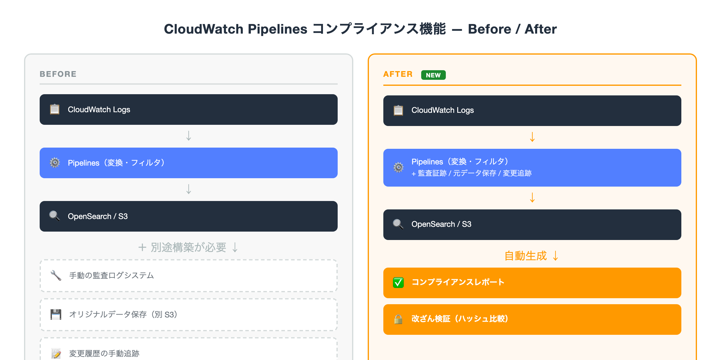 CloudWatch Pipelines コンプライアンス機能 Before/After
