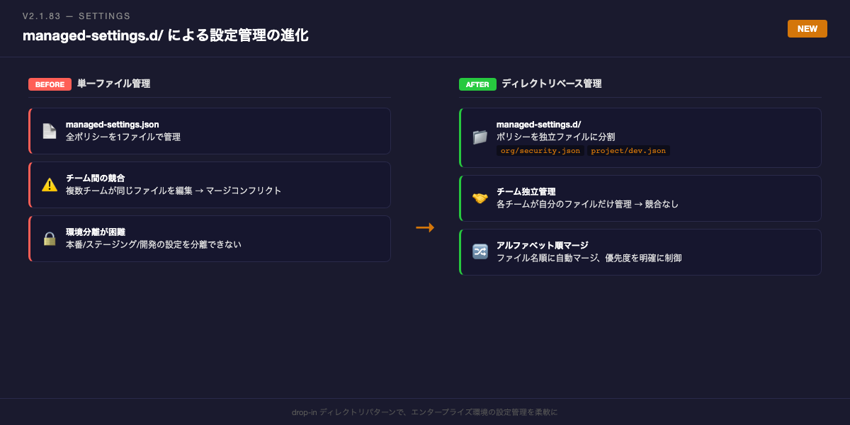 managed-settings.d/ による設定管理の進化