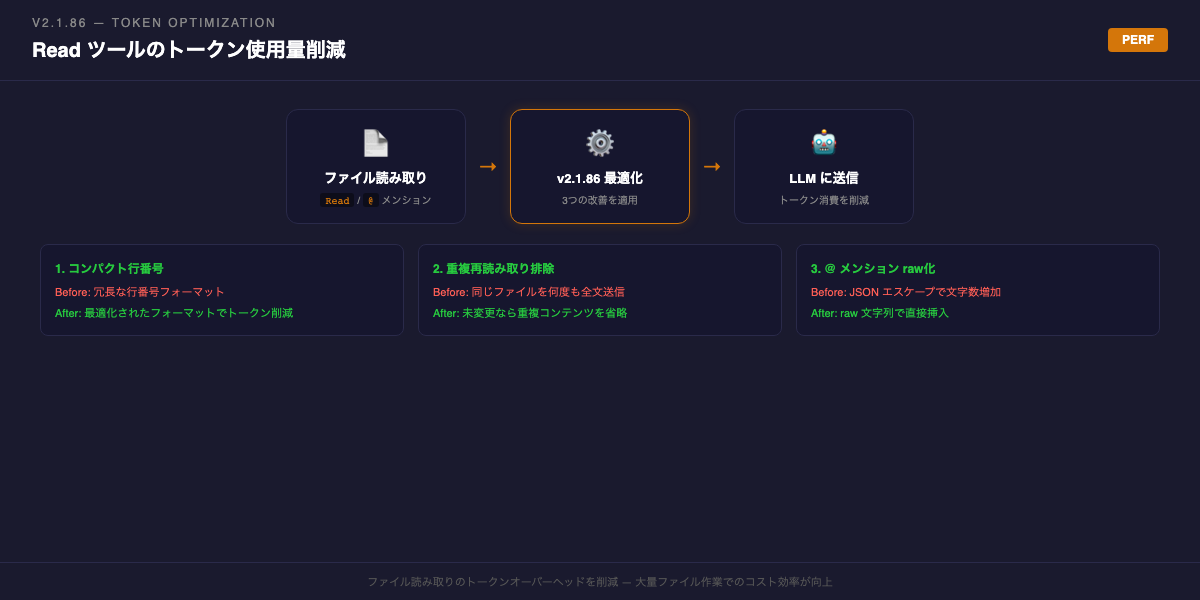 Read ツールのトークン使用量削減