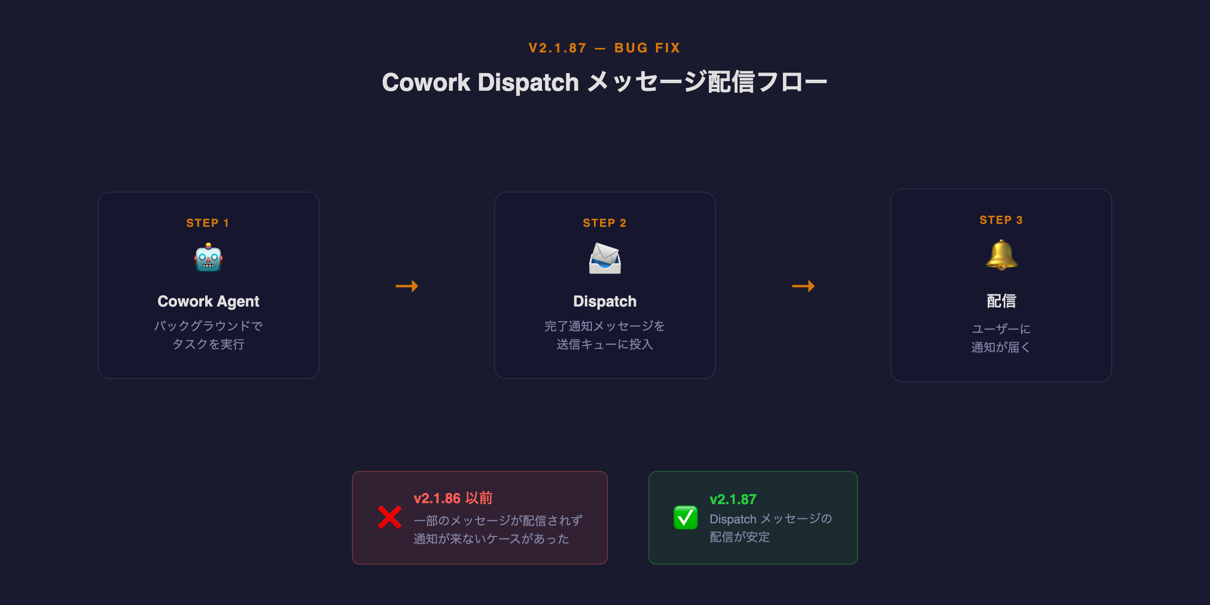 Cowork Dispatch の修正内容