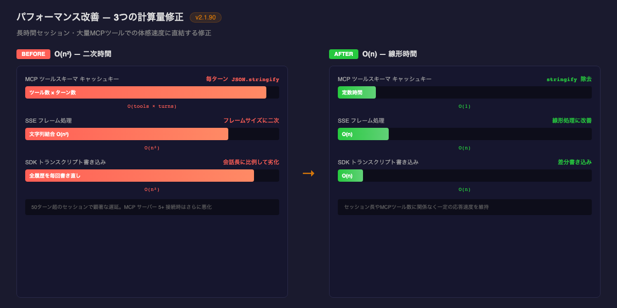 パフォーマンス改善の比較