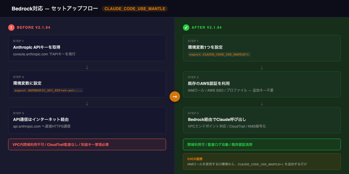 Bedrock対応セットアップフロー