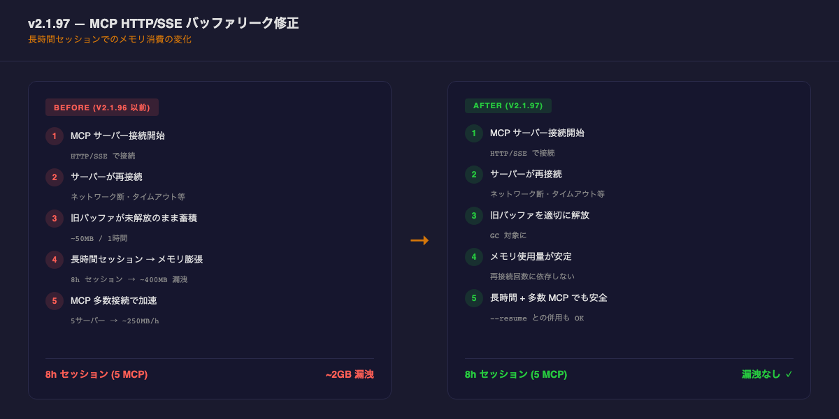 MCP バッファリーク修正の Before/After