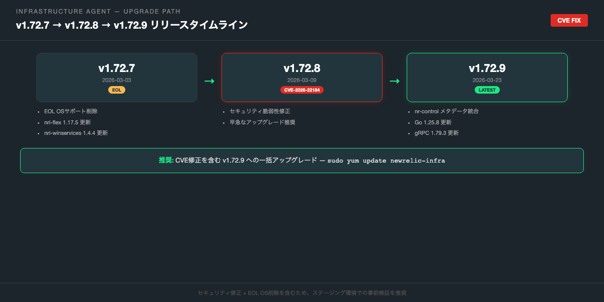 Infrastructure Agent v1.72.7→v1.72.9 リリースタイムライン