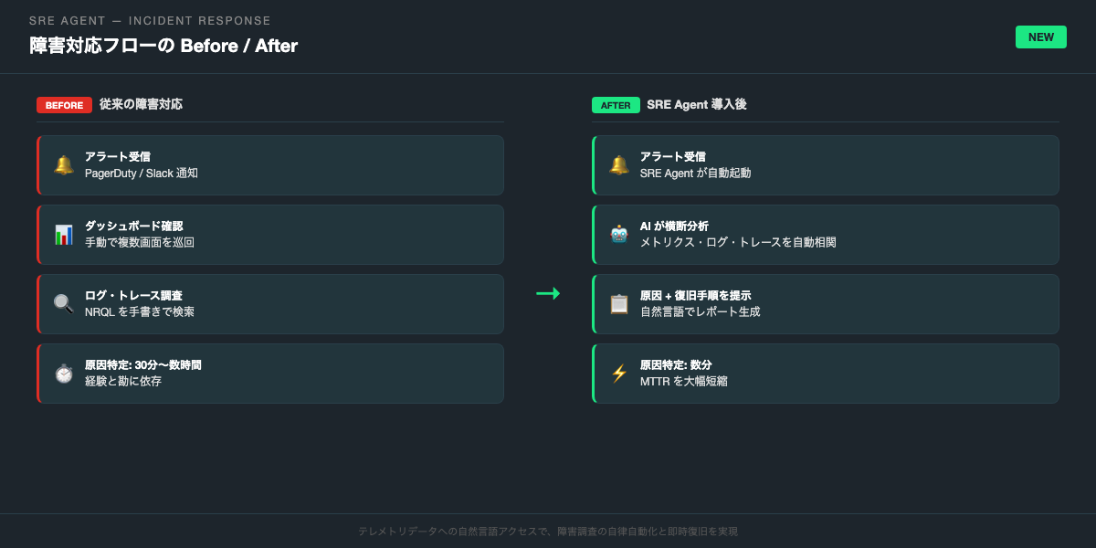 SRE Agent 障害対応フローの Before / After