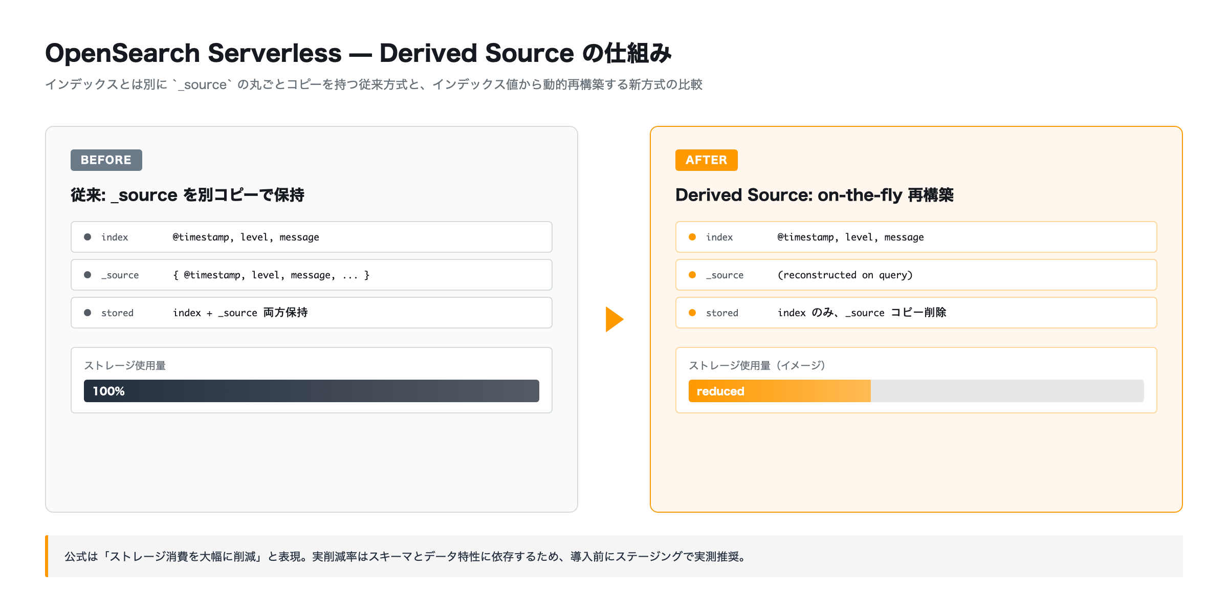 OpenSearch Serverless Derived Source の仕組み