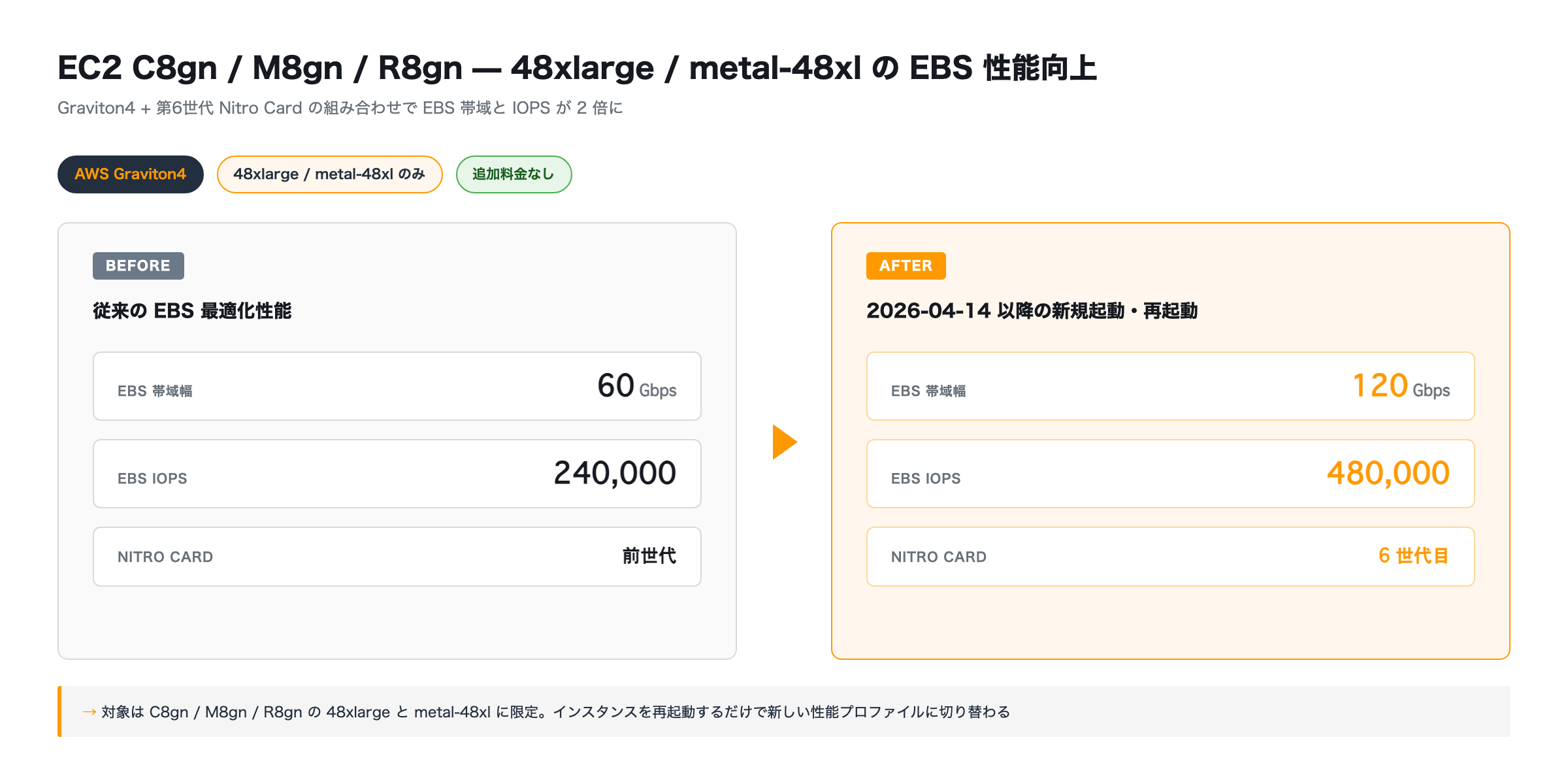 EC2 EBS 性能向上 Before/After