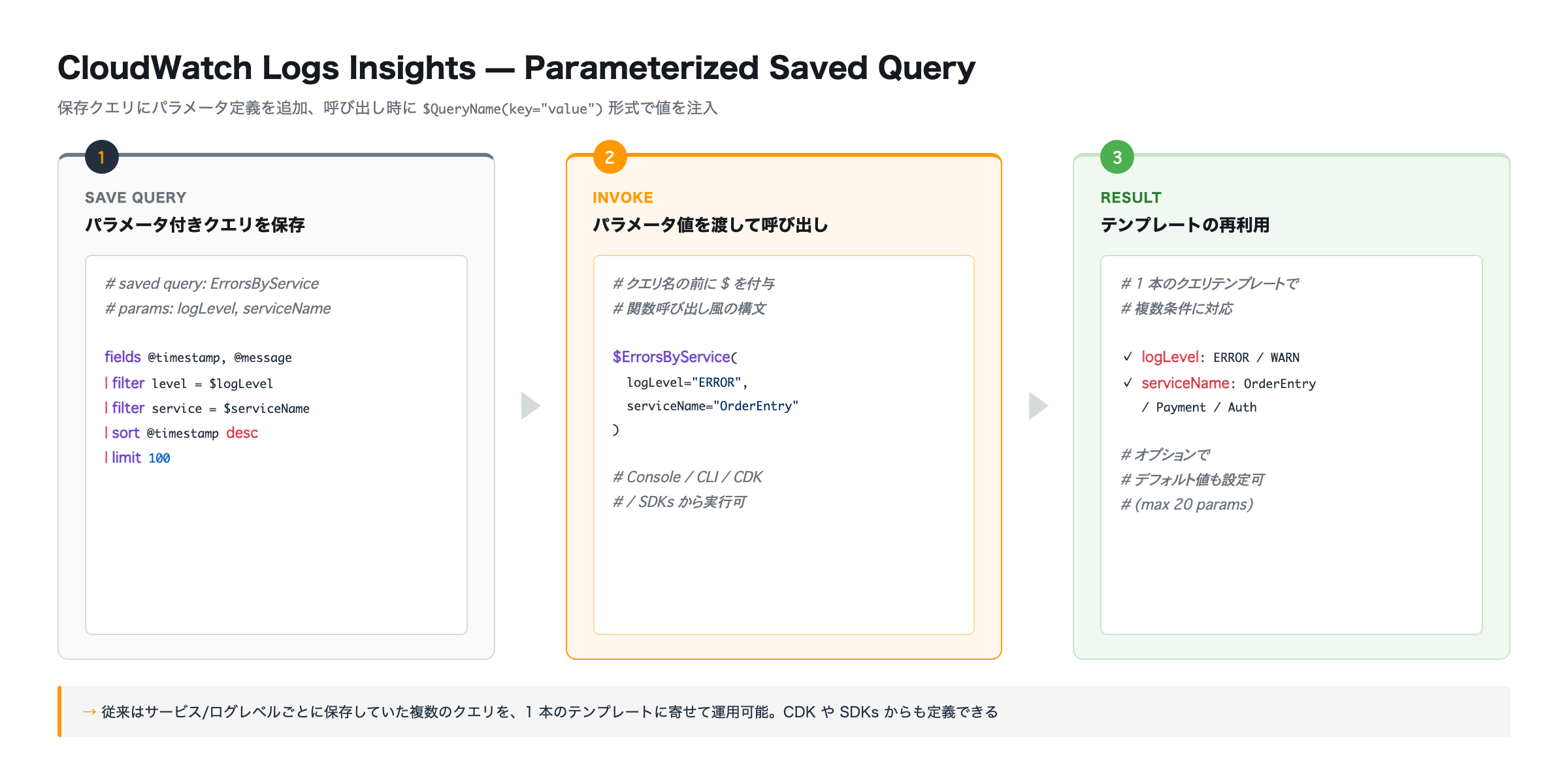 CloudWatch Logs Insights Parameterized Query の実行フロー