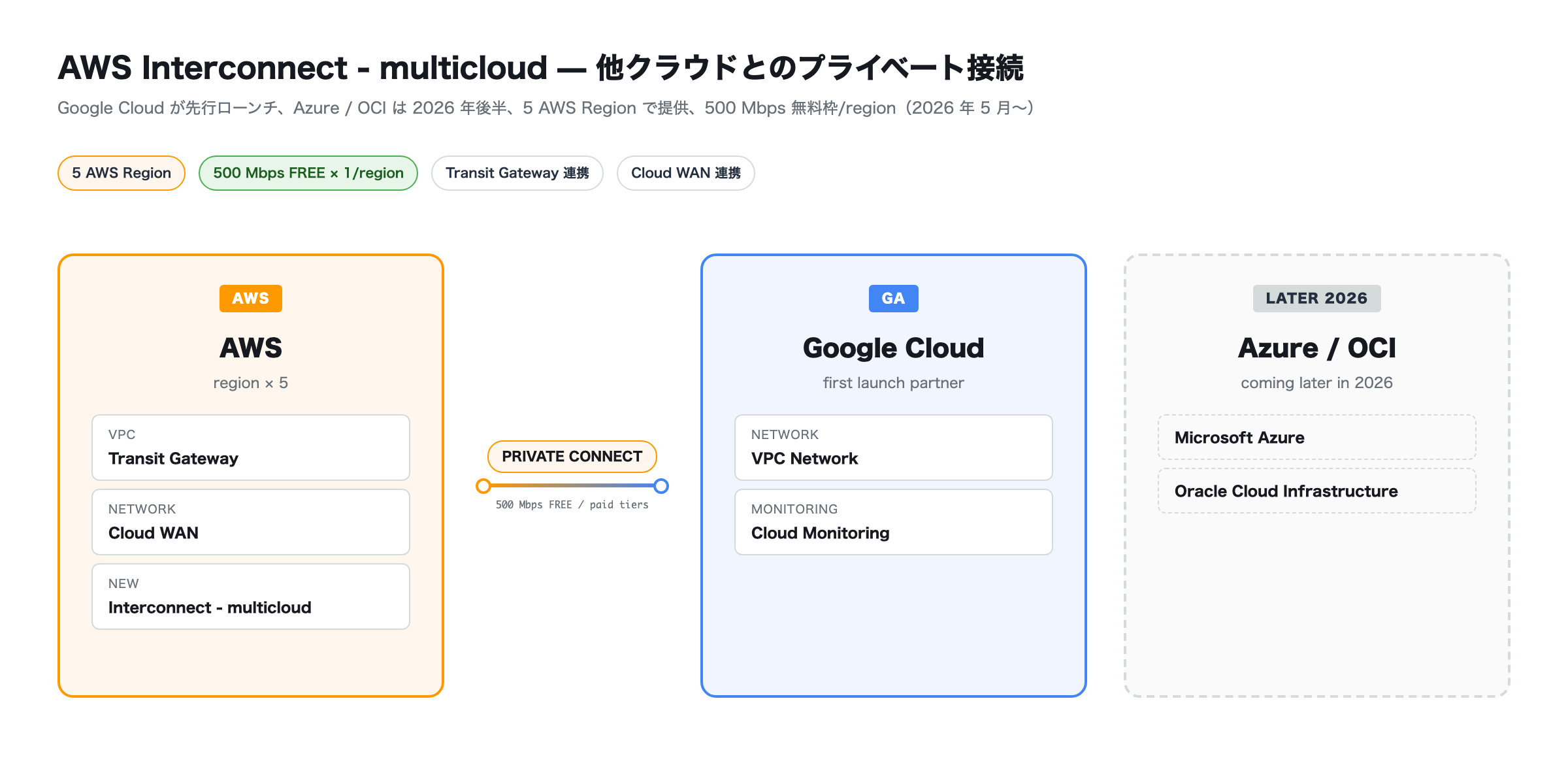 AWS Interconnect - multicloud の位置づけ