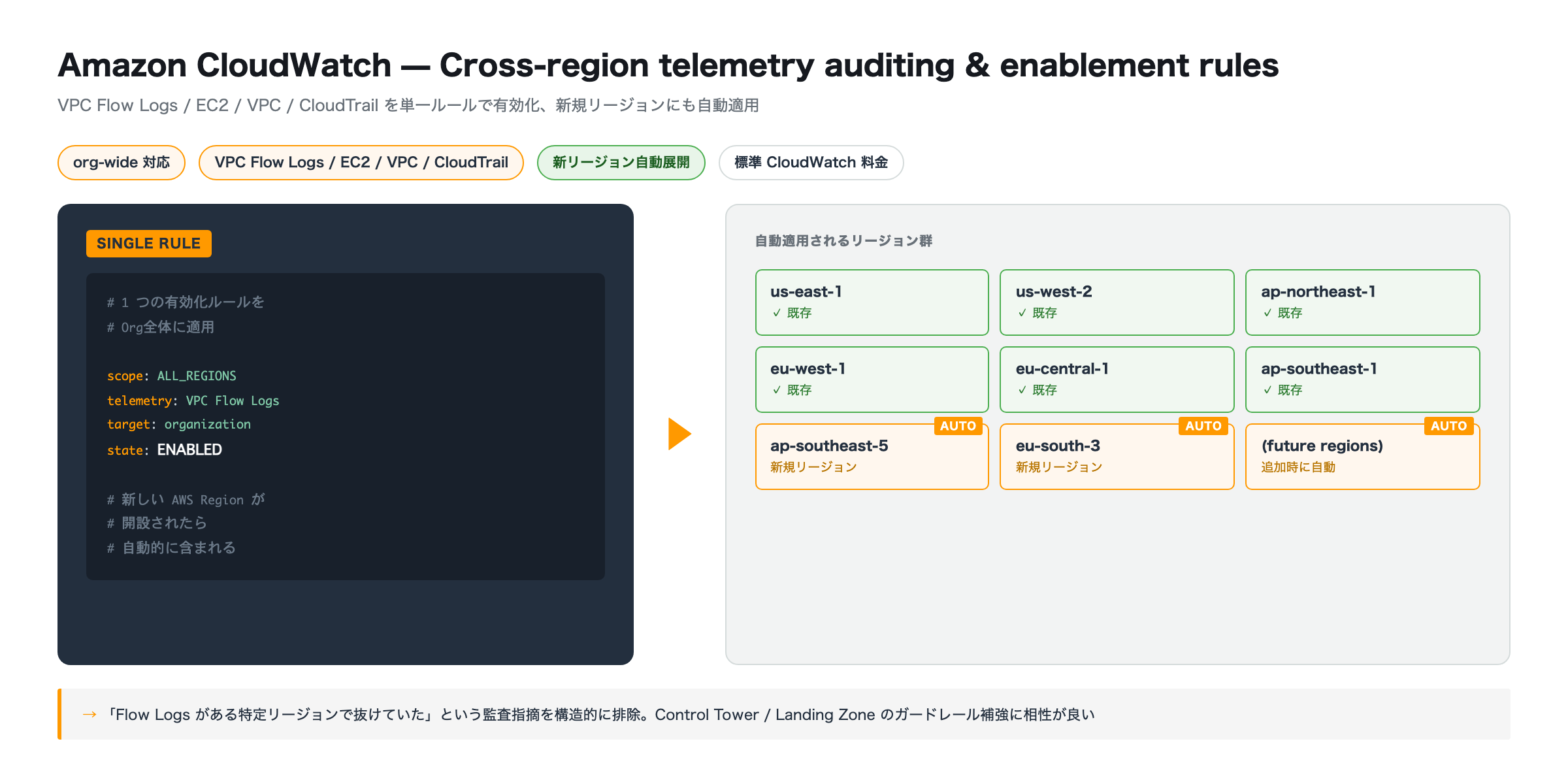 CloudWatch クロスリージョン自動展開
