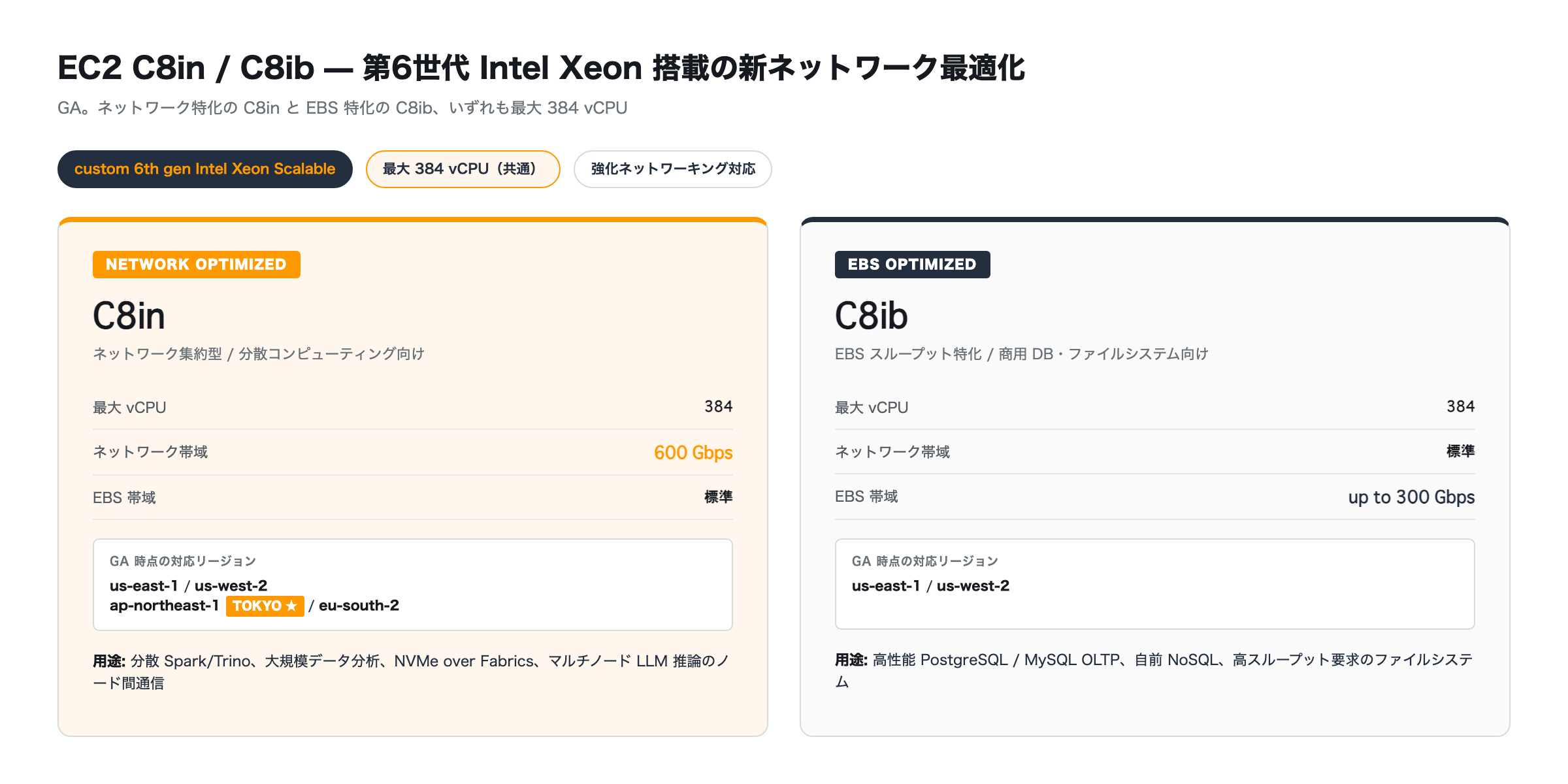 EC2 C8in/C8ib スペック