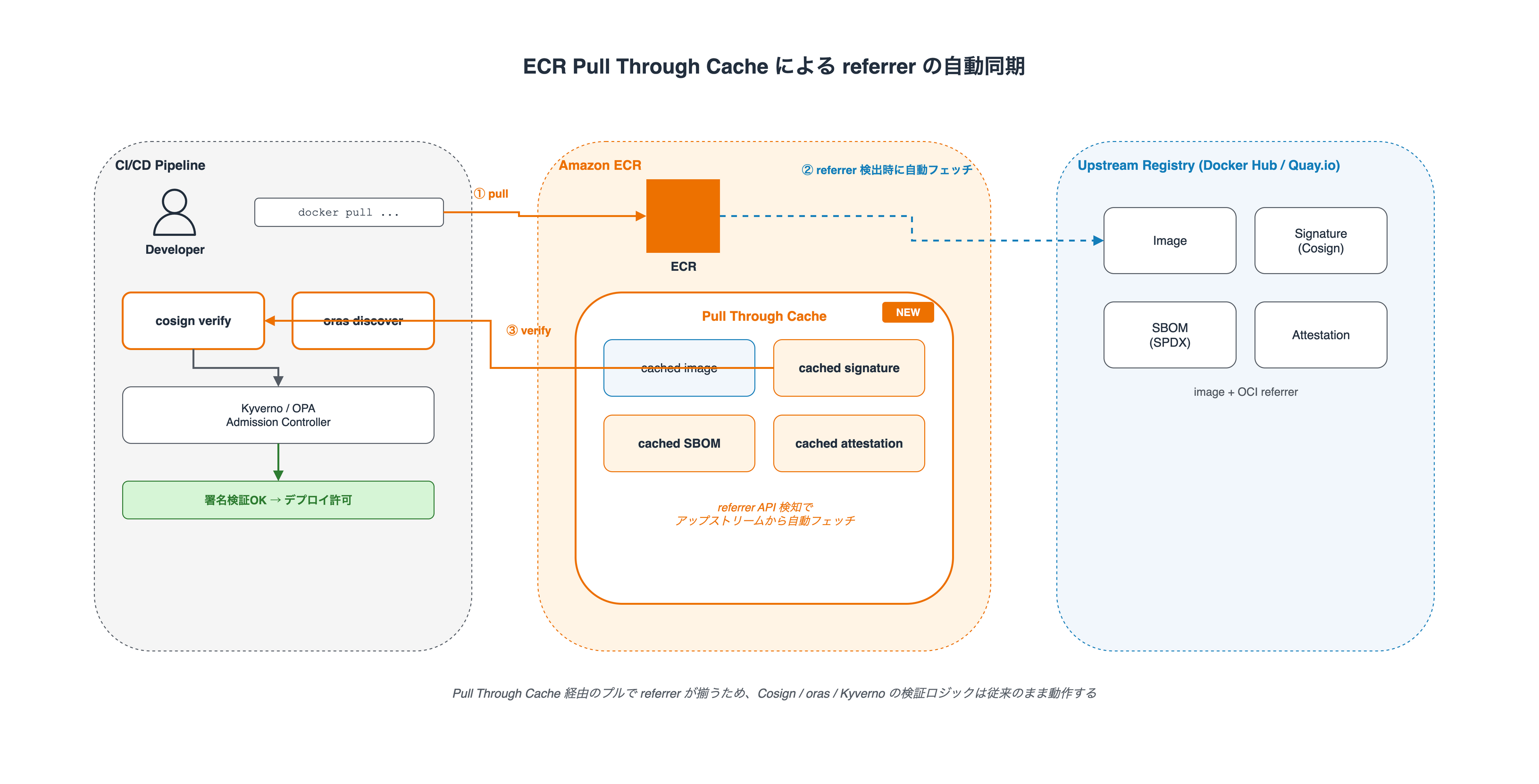ECR Pull Through Cache による referrer の自動同期フロー