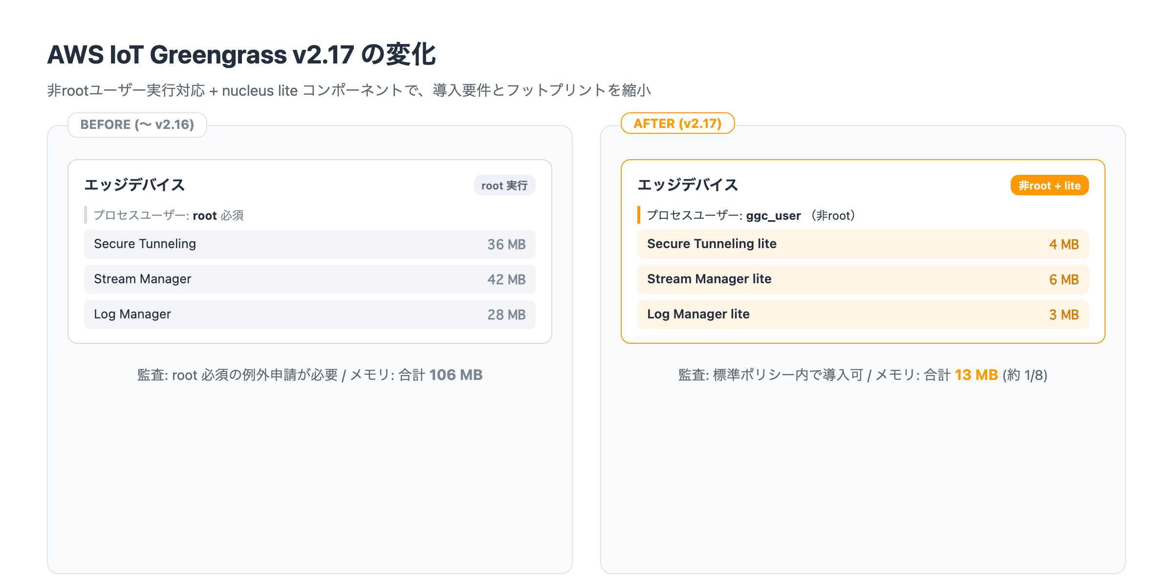 AWS IoT Greengrass v2.17: 非root実行と lite コンポーネントによる変化