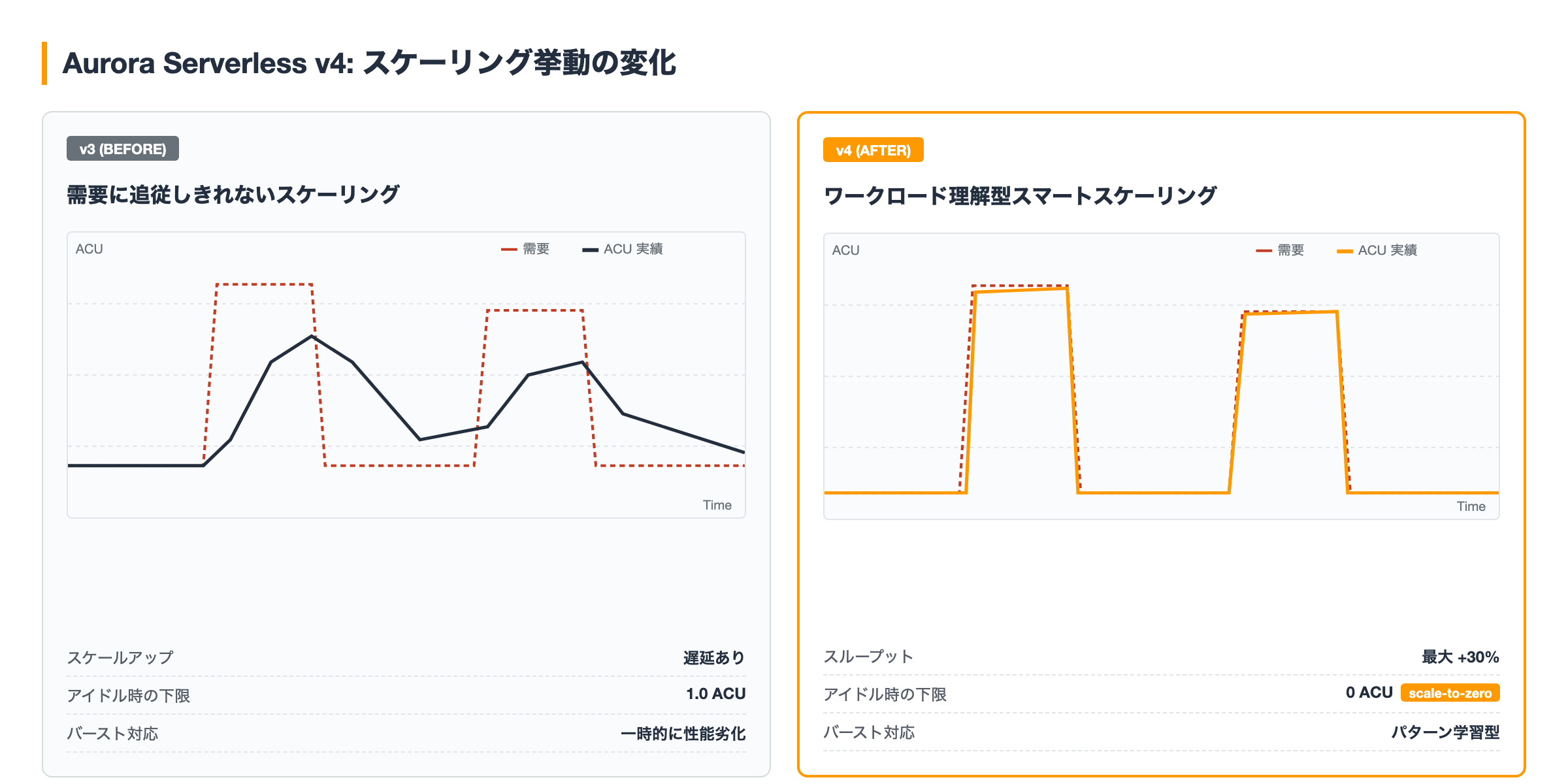 Aurora Serverless v3/v4 スケーリング比較