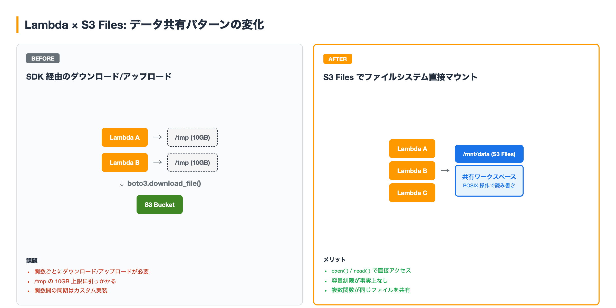 S3 Files BEFORE/AFTER 比較
