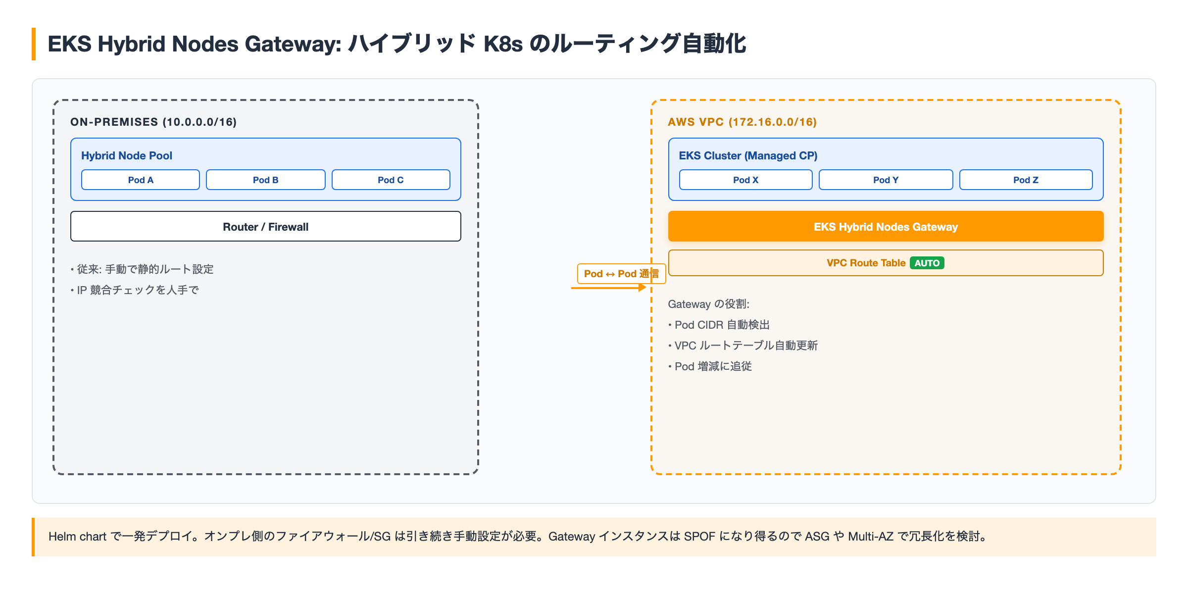 EKS Hybrid Nodes Gateway 構成図
