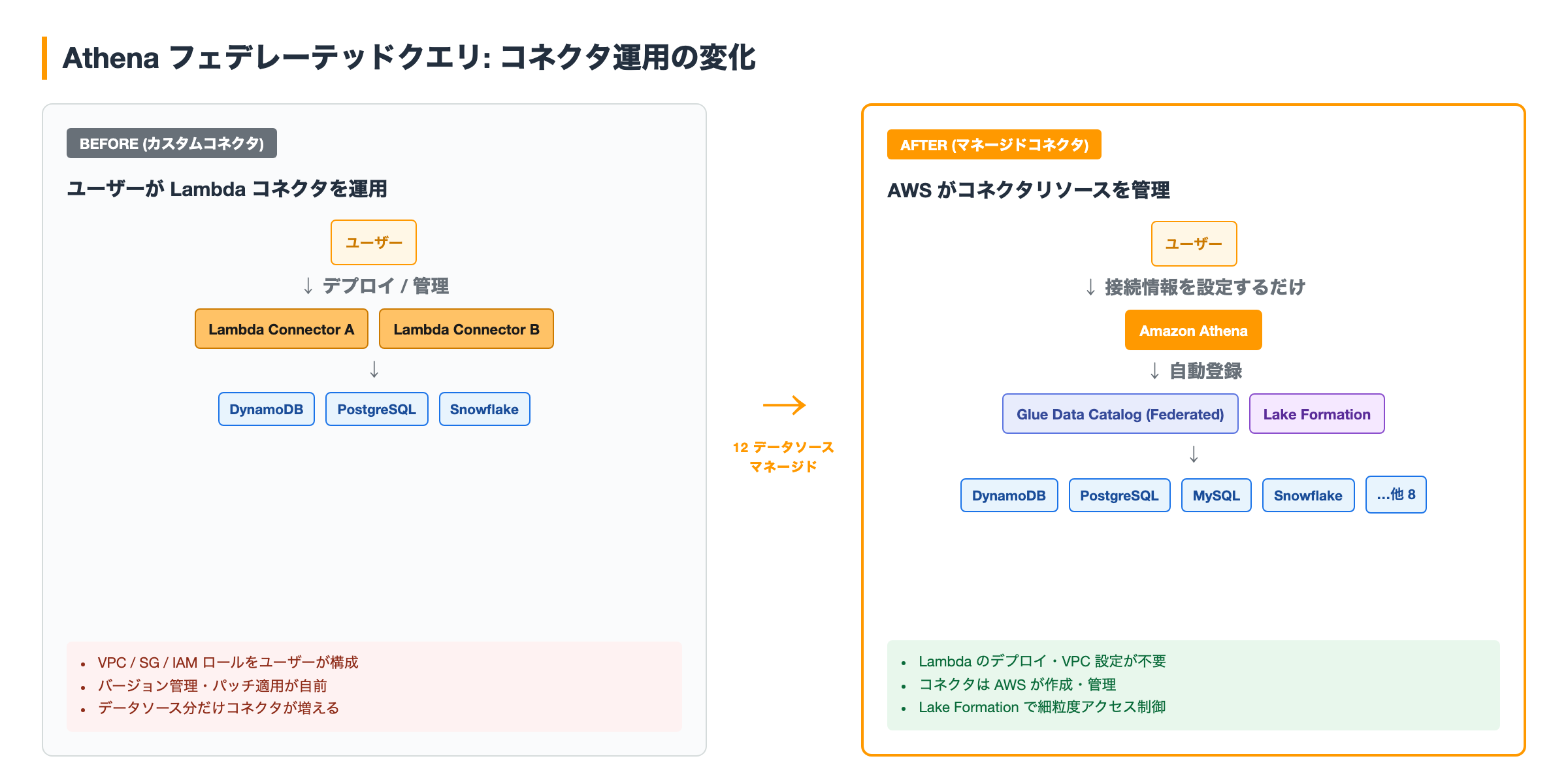 Athena マネージドコネクタの構成