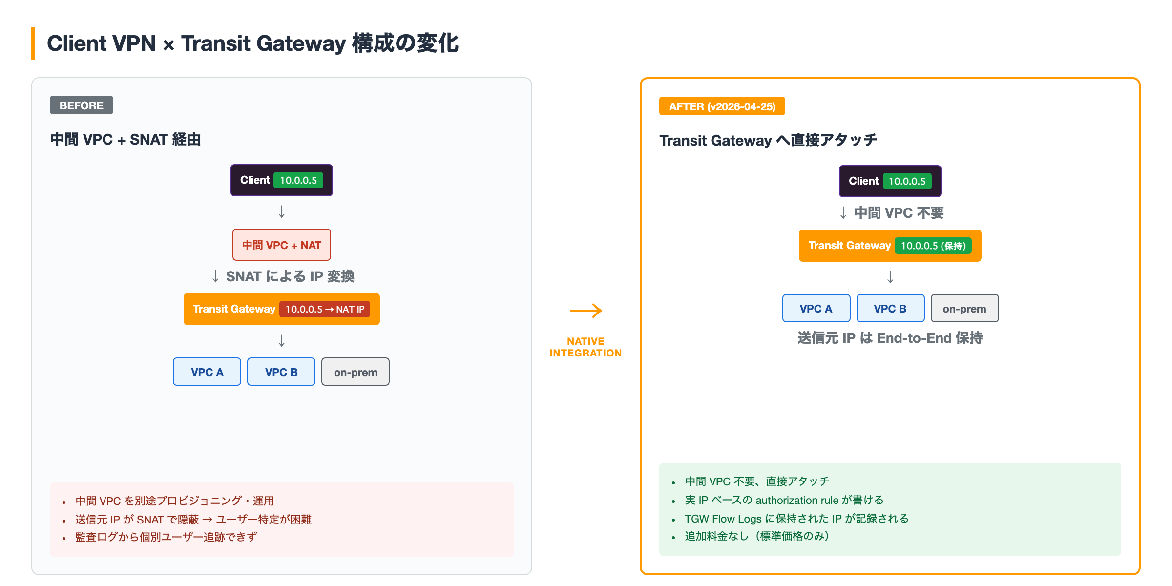 Client VPN × Transit Gateway 構成の変化