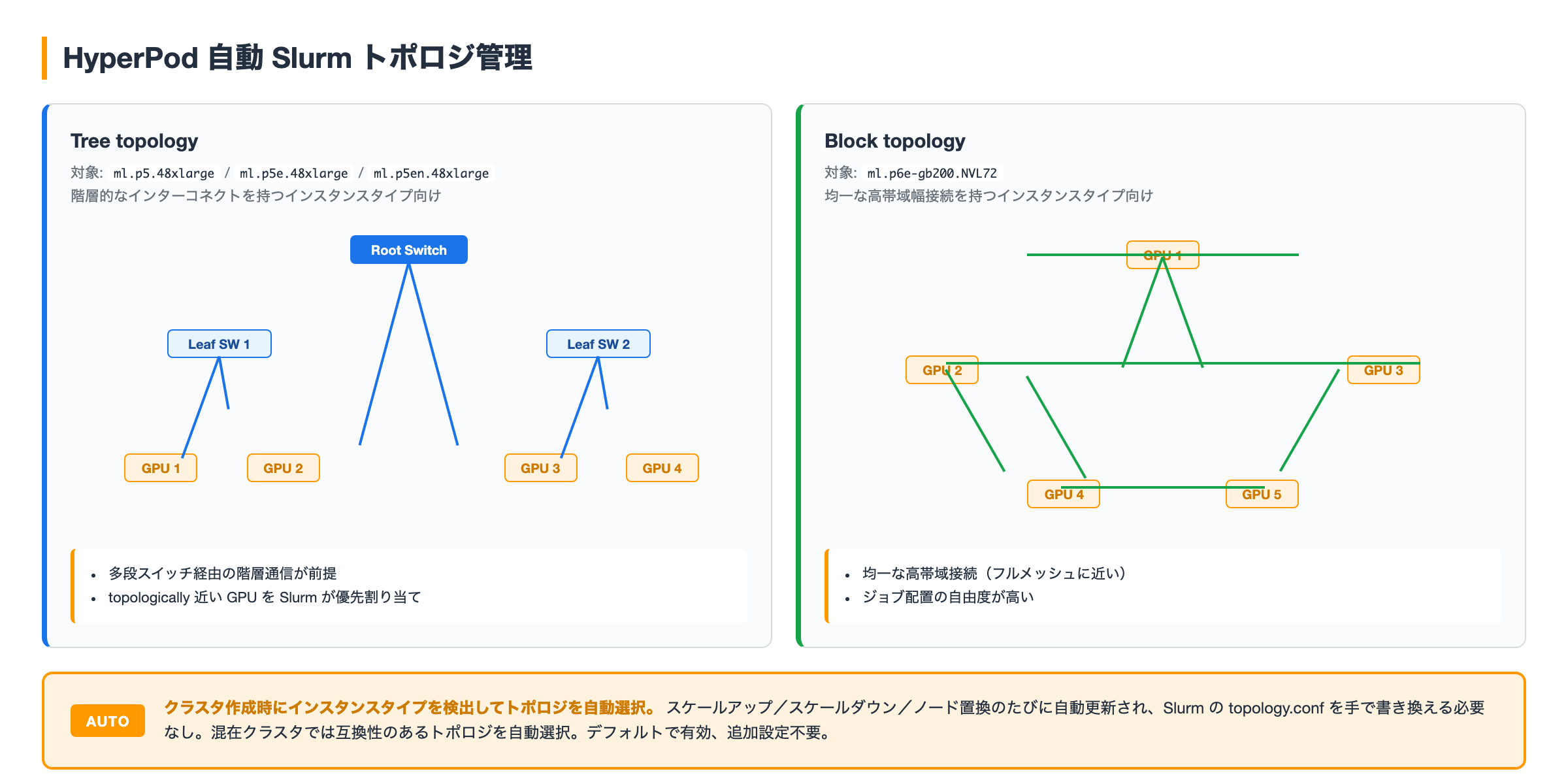 HyperPod 自動トポロジ管理の流れ