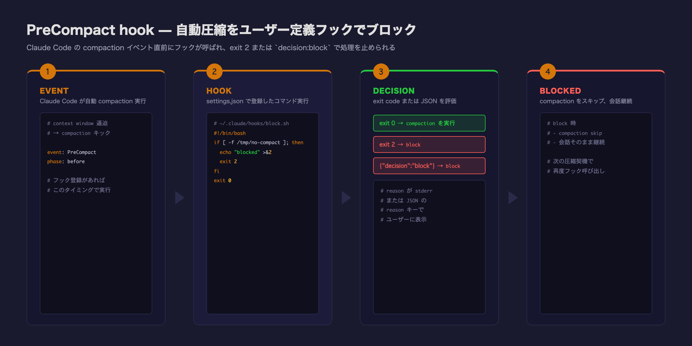 PreCompact hook の制御フロー