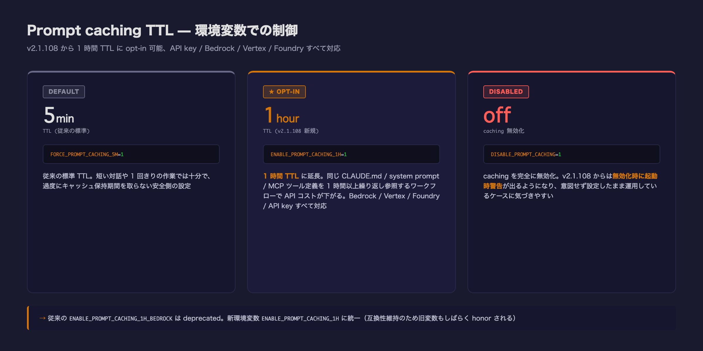 Prompt caching TTL 設定の比較