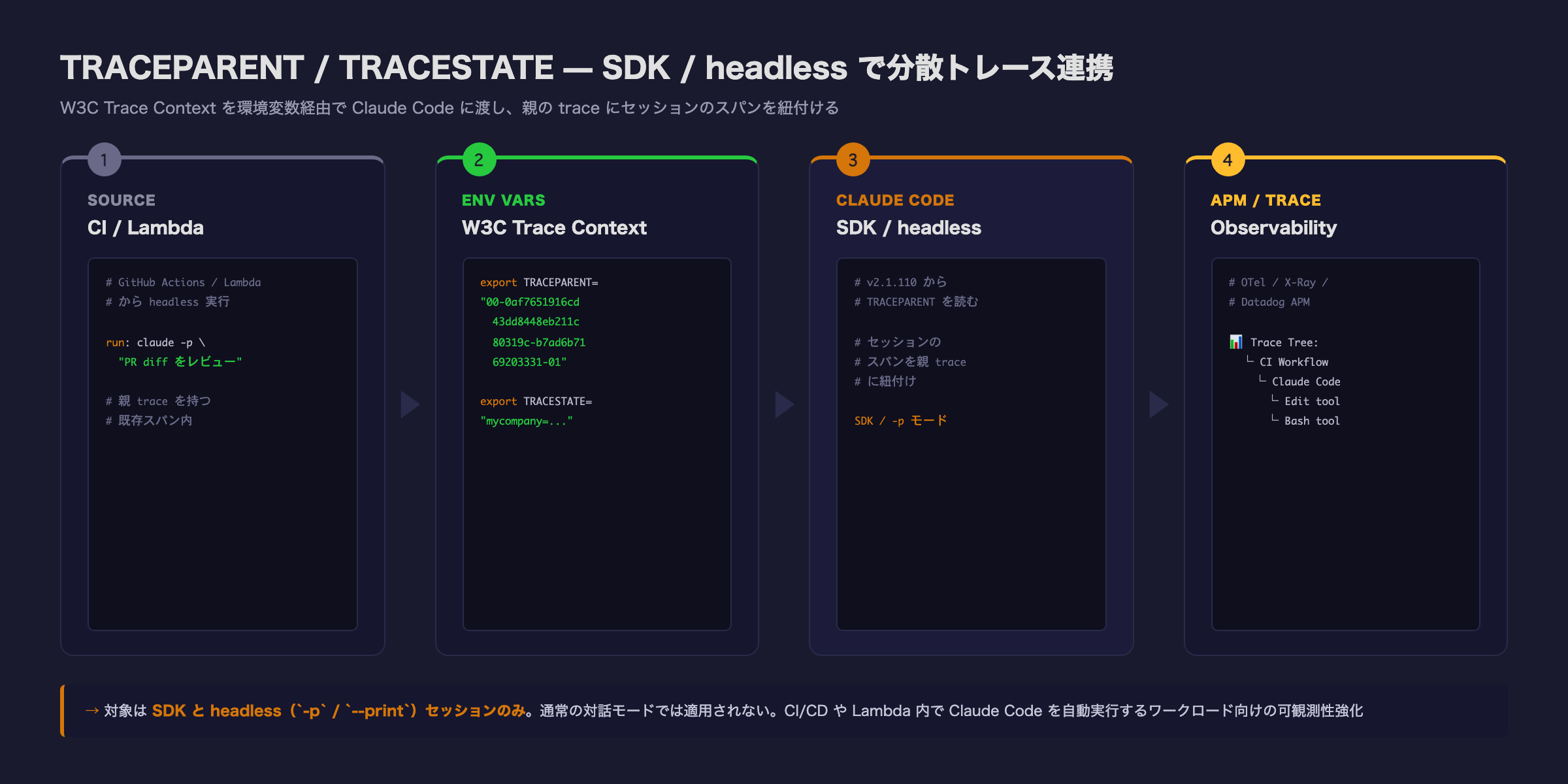TRACEPARENT / TRACESTATE 連携の流れ