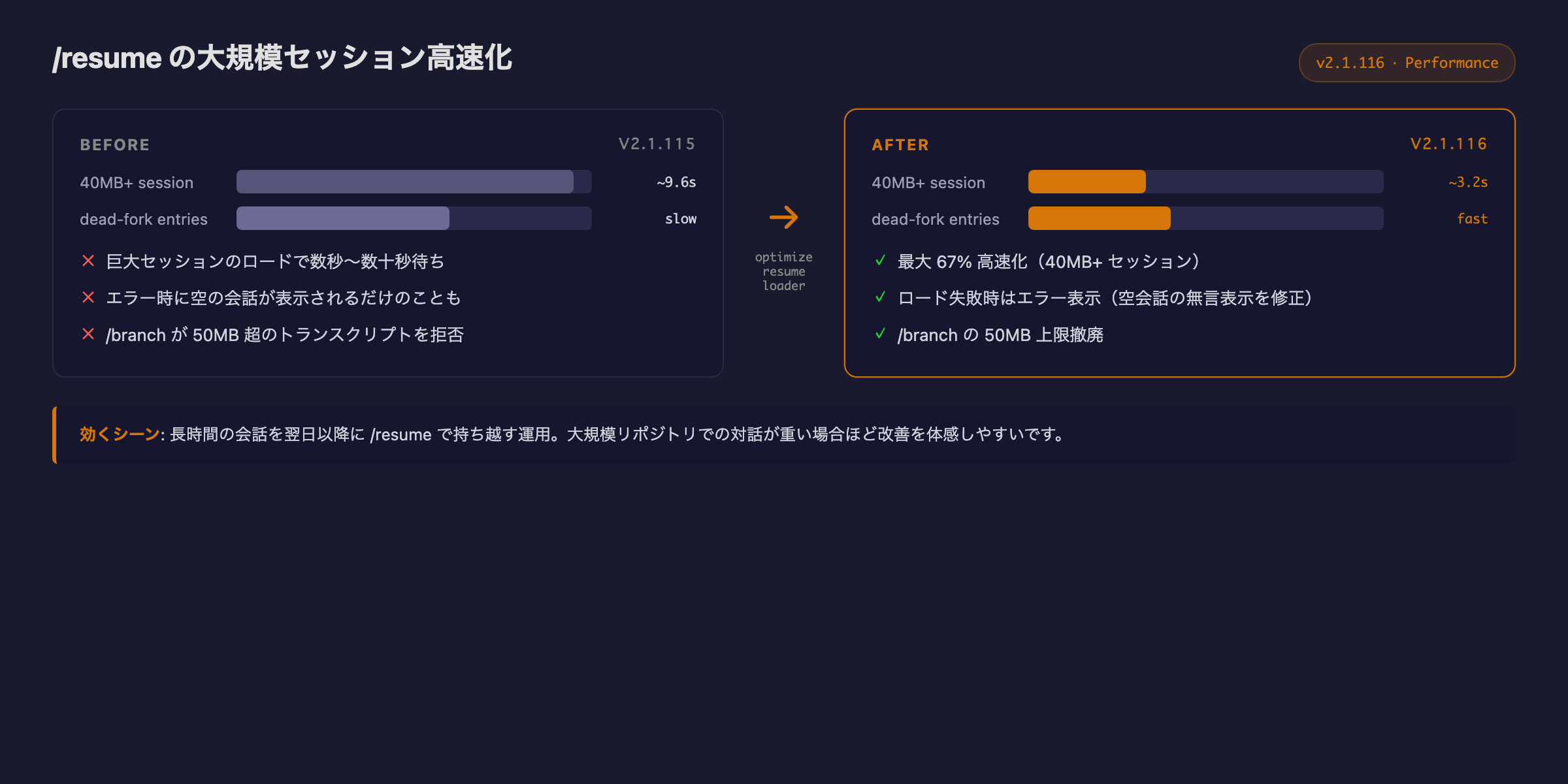 /resume の40MB+セッション高速化と dead-fork 処理改善