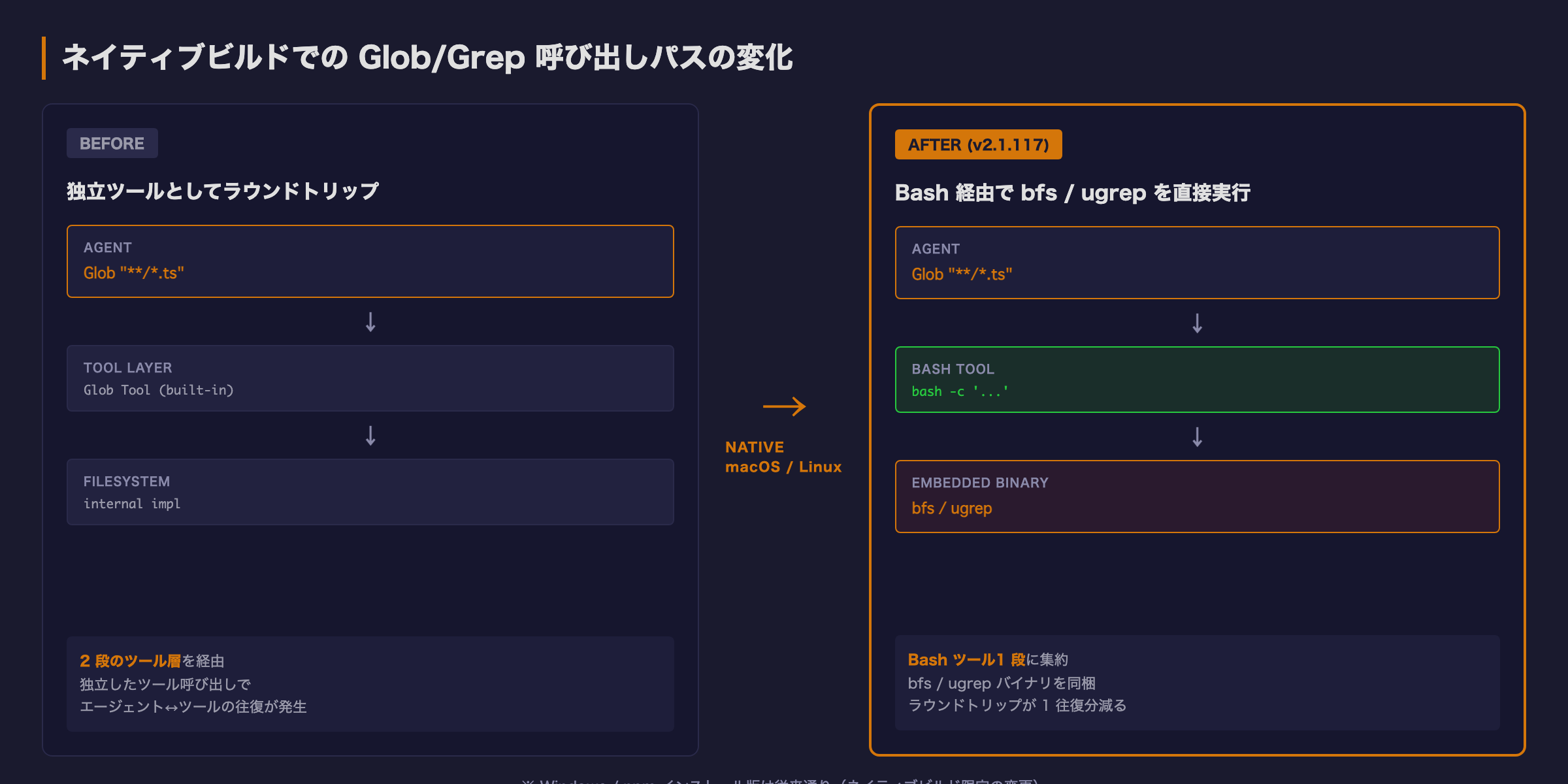 Glob/Grep が Bash 経由の bfs/ugrep に切り替わる様子