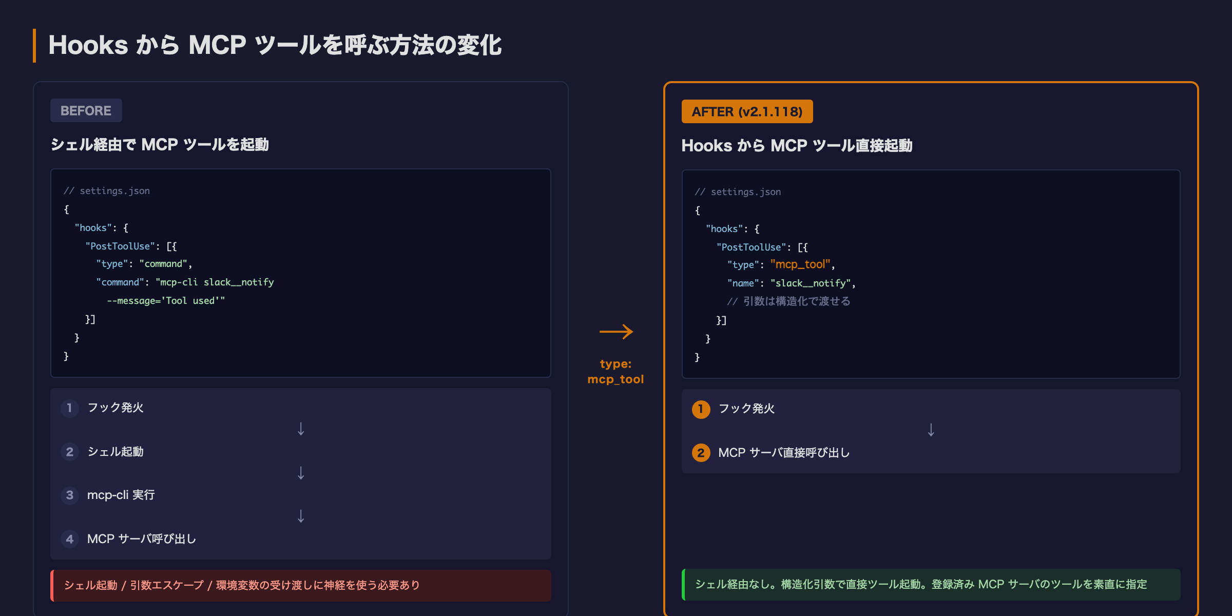 Hooks に mcp_tool type が追加