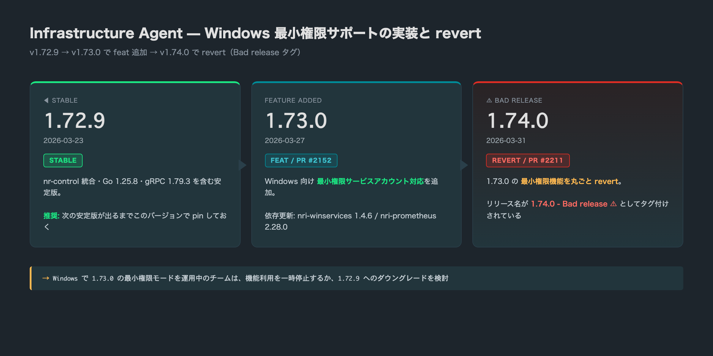 Infrastructure Agent 1.72.9 → 1.73.0 → 1.74.0 のタイムライン