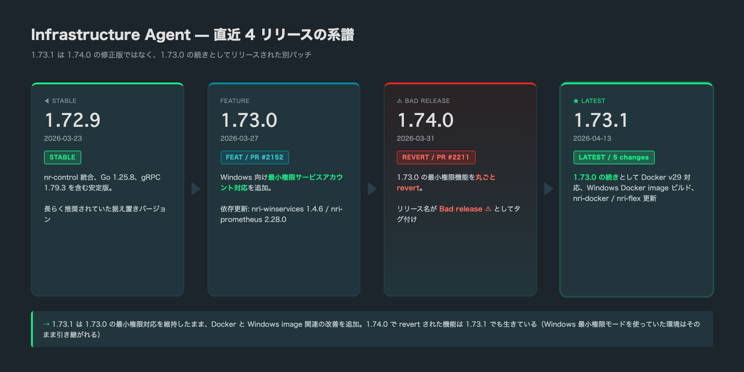 Infrastructure Agent バージョン系譜