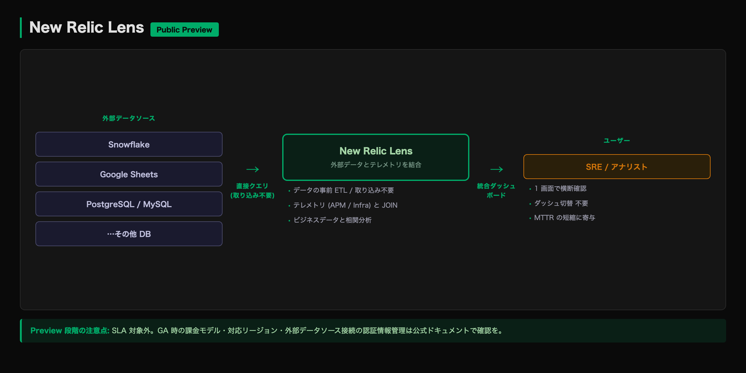 New Relic Lens によるデータ統合